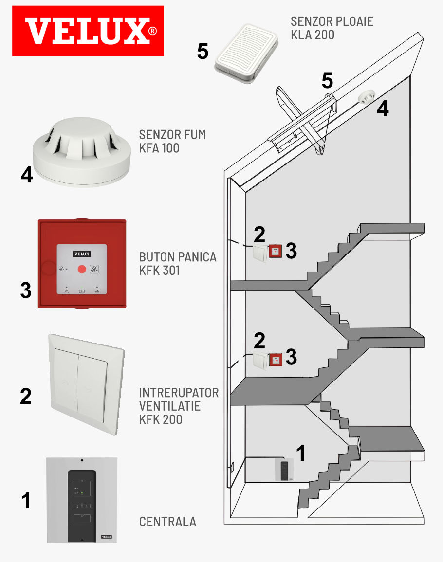 Centrala desfumare ferestre evacuare fum Velux KFC 305